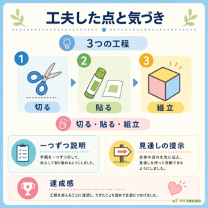 工夫した点と気づき